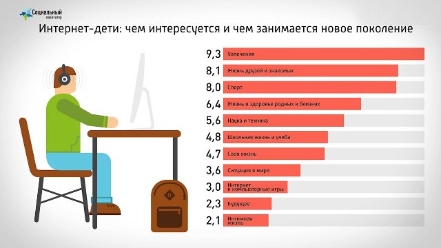 Чем увлекаются в россии. Статистика хобби подростков в России. Результаты опроса. Популярные хобби в России у детей. Увлечения подростков статистика.